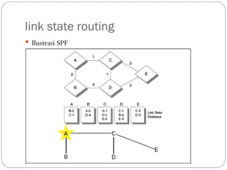 Protokol routing | PPT