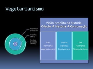Vegetarianismo

                             Visão israelita da história:
                         Criação  História  Consumação
         Sacerdotes
         (sacrifícios)

         Israelitas
         (dieta)

         Gentios
         (todos os            Paz           Guerra            Paz
         animais)
                           Harmonia        Violência       Harmonia
                         Vegetarianismo   Carnivorismo   Vegetarianismo
 