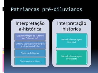 Patriarcas pré-diluvianos

 Interpretação                  Interpretação
   a-histórica                     histórica
  Esquematização do “Grande
       Ano” de 4000 aC
                                 Método de contagem
                                      sucessiva
 Sistema secreto numerológico
      em função do Exílio

      Sistema de figuras
                                 Método de contagem
                                     sobreposta
     Sistema descontínuo
 