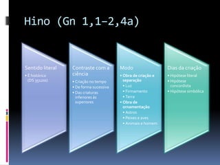 Hino (Gn 1,1–2,4a)


Sentido literal   Contraste com a        Modo                  Dias da criação
• É histórico     ciência                • Obra de criação e   • Hipótese literal
  (DS 3512ss)     • Criação no tempo       separação           • Hipótese
                  • De forma sucessiva     • Luz                 concordista
                  • Das criaturas          • Firmamento        • Hipótese simbólica
                    inferiores às          • Terra
                    superiores           • Obra de
                                           ornamentação
                                           • Astros
                                           • Peixes e aves
                                           • Animais e homem
 