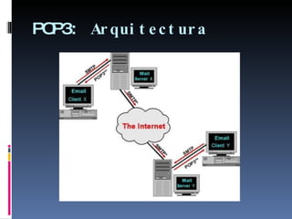 POP3:  Arquitectura 
