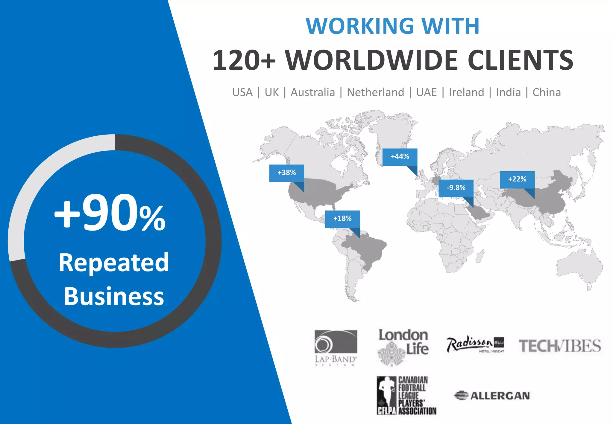 +38%
+90%
Repeated
Business
+18%
+44%
-9.8%
+22%
USA | UK | Australia | Netherland | UAE | Ireland | India | China
WORKING WITH
120+ WORLDWIDE CLIENTS
 
