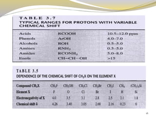Introduction To Proton NMR and Interpretation | PPTX