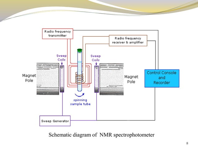 Introduction To Proton NMR and Interpretation | PPT