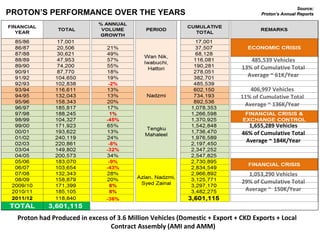 Source: Proton’s Annual Reports PROTON’S PERFORMANCE OVER THE YEARS Proton had Produced in excess of 3.6 Million Vehicles (Domestic + Export + CKD Exports + Local Contract Assembly (AMI and AMM) 485,539 Vehicles 13% of Cumulative Total Average ~ 61K/Year 406,997 Vehicles 11% of Cumulative Total Average ~ 136K/Year 1,053,290 Vehicles 29% of Cumulative Total Average ~  150K/Year 1,655,289 Vehicles 46% of Cumulative Total Average ~ 184K/Year 