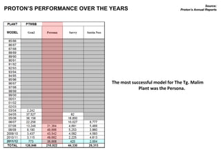 Source: Proton’s Annual Reports PROTON’S PERFORMANCE OVER THE YEARS The most successful model for The Tg. Malim Plant was the Persona. 