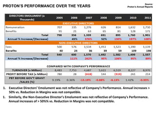 PROTON’S PERFORMANCE OVER THE YEARS Executive Directors’ Emolument was not reflective of Company’s Performance. Annual increases > 50% vs. Reduction in Margins was not compatible. Source: Proton’s Annual Reports Similarly, the Non-Executive Director’s Emolument was not reflective of Company's Performance. Annual increases of > 50%% vs. Reduction in Margins was not compatible. 