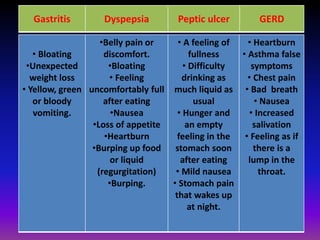Gastritis Dyspepsia Peptic ulcer GERD
• Bloating
•Unexpected
weight loss
• Yellow, green
or bloody
vomiting.
•Belly pain or
discomfort.
•Bloating
• Feeling
uncomfortably full
after eating
•Nausea
•Loss of appetite
•Heartburn
•Burping up food
or liquid
(regurgitation)
•Burping.
• A feeling of
fullness
• Difficulty
drinking as
much liquid as
usual
• Hunger and
an empty
feeling in the
stomach soon
after eating
• Mild nausea
• Stomach pain
that wakes up
at night.
• Heartburn
• Asthma false
symptoms
• Chest pain
• Bad breath
• Nausea
• Increased
salivation
• Feeling as if
there is a
lump in the
throat.
 