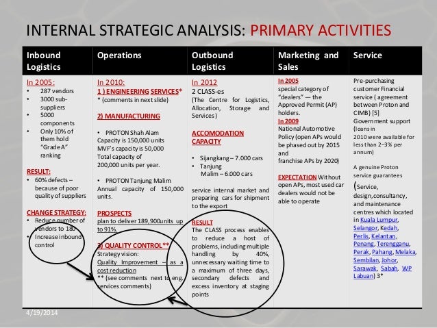 Proton Strategic Analysis Presentation