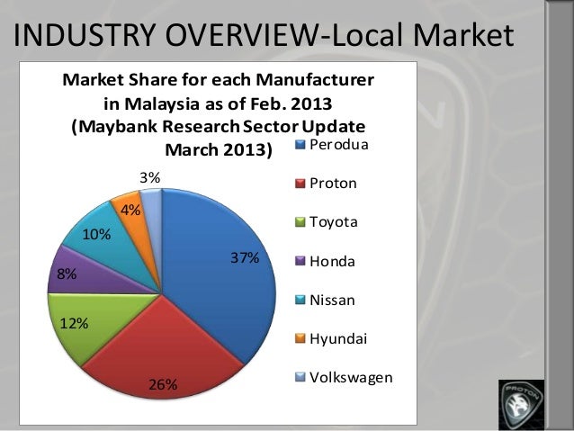proton marketing plan Marketing plan: proton 1 market summaryproton is the malaysian national automobile manufacturer (malay acronym for perusahaan otomobil nasional, 'national automobile enterprise'), which was established in 1983 under the direction of the former prime minister, dr mahathir. proton marketing plan Marketing plan: proton 1 market summaryproton is the malaysian national automobile manufacturer (malay acronym for perusahaan otomobil nasional, 'national automobile enterprise'), which was established in 1983 under the direction of the former prime minister, dr mahathir.