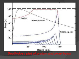 Depth-dose plot of proton and x-ray beam
 
