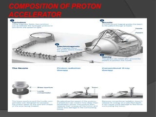 COMPOSITION OF PROTON
ACCELERATOR
 