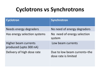 Cyclotrons vs Synchrotrons
Cyclotron Synchrotron
Needs energy degraders No need of energy degradors
Has energy selection systems No need of energy selection
system
Higher beam currents
produced (upto 300 nA)
Low beam currents
Delivery of high dose rate Due to low beam currents–the
dose rate is limited
 