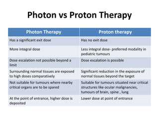Photon vs Proton Therapy
Photon Therapy Proton therapy
Has a significant exit dose Has no exit dose
More integral dose Less integral dose- preferred modality in
pediatric tumours
Dose escalation not possible beyond a
limit
Dose escalation is possible
Surrounding normal tissues are exposed
to high doses comparatively
Significant reduction in the exposure of
normal tissues beyond the target
Not suitable for tumours where nearby
critical organs are to be spared
Suitable for tumours situated near critical
structures like ocular malignancies,
tumours of brain, spine , lung
At the point of entrance, higher dose is
deposited
Lower dose at point of entrance
 