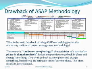 Reasons behind project failures7/5/2010Protorative Methodology9