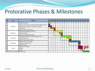 Use & leverage the system as intendedIf we compare the meaning of success of both consulting partner  and  client, the only difference is using and leverage the system as intended. This is in fact the most ignored success criteria and deciding factor between success or failure of the project.