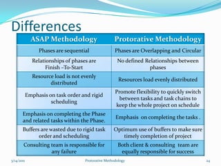 Issue in Leveraging ERP System7/5/2010Protorative Methodology11Statistics shows that the top 2 reason behind companies not able to leverage or realize full potential of ERP is Not all requirements were met during implementation of ERP.