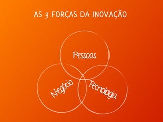 AS 3 FORÇAS DA INOVAÇÃO 
Pessoas 
Negócio 
Te c n o l o g i a 
 