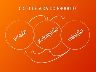 CICLO DE VIDA DO PRODUTO 
pesquisa 
prototipação 
validação 
 