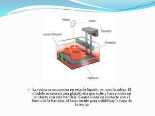  La resina se encuentra en estado liquido en una bandeja. El
  modelo se crea en una plataforma que sube y baja y entra en
   contacto con esta bandeja. Cuando esta en contacto con el
  fondo de la bandeja, el laser incide para solidificar la capa de
                             la resina
 