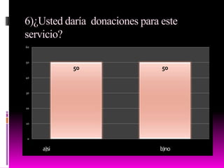 6)¿Usted daría  donaciones para este servicio?