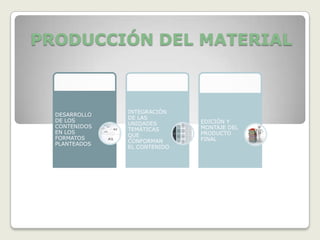 PRODUCCIÓN DEL MATERIAL



               INTEGRACIÓN
  DESARROLLO
               DE LAS
  DE LOS                      EDICIÓN Y
               UNIDADES
  CONTENIDOS                  MONTAJE DEL
               TEMÁTICAS
  EN LOS                      PRODUCTO
               QUE
  FORMATOS                    FINAL
               CONFORMAN
  PLANTEADOS
               EL CONTENIDO
 