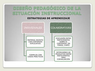 DISEÑO PEDAGÓGICO DE LA
SITUACIÓN INSTRUCCIONAL
     ESTRATEGIAS DE APRENDIZAJE



   INDIVIDUALES         COLABORATIVAS



                           DISCUSIÓN ENTRE
     MATERIAL ESCRITO       PARTICIPANTES
      CON CONTENIDO            SOBRE EL
       EXPLICATIVO          CONTENIDO, EN
                             FOROS, CHATS



                            INTERCAMBIO DE
                           PRODUCTOS ENTRE
       EJEMPLOS CON
                             PARTICIPANTES
     CASOS PRÁCTICOS
                                 PARA
                             COEVALUACIÓN
 