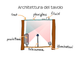Architettura del tavolo

 
