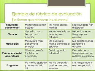 Ejemplo de rúbrica de evaluación
(la tienen que elaborar los alumnos)
Resultados
académicos
Mis resultados han
bajado
Mis notas son las
mismas
Los resultados han
mejorado
Eficacia
Necesito más
tiempo para
estudiar
Necesito el mismo
tiempo para
estudiar
Necesito menos
tiempo para
estudiar
Motivación
Me cuesta más
ponerme a
estudiar
Me cuesta lo
mismo ponerme a
estudiar
Me cuesta menos
ponerme a
estudiar
Permanencia del
aprendizaje
Olvido con más
facilidad lo
estudiado
Olvido igual lo
estudiado
Después de un
tiempo recuerdo
mejor lo estudiado
Programa
No me ha gustado
y no me ha sido
útil
Me ha parecido
un sistema como
los otros
Me ha gustado y
me ha ayudado
 