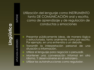 SUPONEAPLICADAALESTUDIO:
Utilización del lenguaje como INSTRUMENTO
tanto DE COMUNICACIÓN oral y escrita,
como de aprendizaje y de regulación de
conductas y emociones
 Presentar públicamente ideas, de manera lógica
y estructurada, tanto oralmente como por escrito.
Por ejemplo, en una entrevista o un debate.
 Transmitir la interpretación personal de una
situación o información.
 Utilizar el lenguaje para negociar o persuadir.
 Mantener una conversación informal en otro
idioma. Y desenvolverse en el extranjero.
 Utilizar las autoinstrucciones como regulador.
 