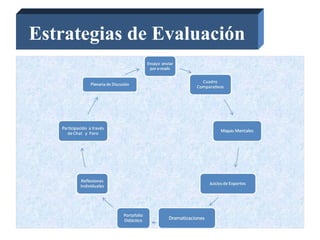Estrategias de Evaluación
 
