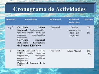 Cronograma de Actividades
Semanas           Contenidos                Modalidad     Actividad    Puntaje
                                                          Evaluativa
 4y5      Currículo        Básico           Presencial     Cuadro        5%
          Nacional: fundamentación,                      Comparativo
          ejes transversales, perfil del                  Juicio de      5%
          egresado,        planificación,                 Expertos
          evaluación.
          Currículo       Nacional
          Bolivariano. Estructura
          del Sistema Educativo.

   6      Filosofía de Gestión de la        Presencial   Mapa Mental     5%
          UPEL: misión, objetivos                                       10%
          corporativos,     estrategias
          corporativas,       políticas
          corporativas.
          Políticas de Docencia de la
          UPEL.
 