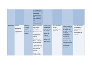 ampliar y utilizar
el vocabulario de
cada unidad
(reforzando con
BITS en papel y
con los medios
TIC)
Recitar poesías.
2º Trimestre Cuentos
Adivinanzas
Poesías Libro
viajero.
Mantener
actitud de
escucha
Narración de
cuentos
Cantar canciones
con ritmo y
entonación
Contar elementos
Dramatizar los
cuentos
Formación de
frases partiendo
de dos palabras
Describir láminas
relacionadas con
los centros de
interés
Comprender,
ampliar y utilizar
Reconocer a los
protagonistas
de un cuento o
una historia
Lectura de
imágenes
secuenciadas
Identificación
de su nombre
Trazo de algunas
vocales y
consonantes en
mayúscula.
Interpretación de
las imágenes de
un cuento por
parte de un niño
hacia sus
compañeros.
Participar en
conversaciones
Interacción en el
juego por rincones
Momento de la
asamblea
Área de Lenguaje:
Comunicación y
Representación
Área de
conocimiento del
Entorno
 
