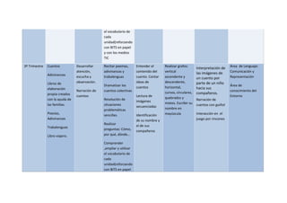 el vocabulario de
cada
unidad(reforzando
con BITS en papel
y con los medios
TIC
3º Trimestre Cuentos
Adivinanzas
Libros de
elaboración
propia creados
con la ayuda de
las familias.
Poesías,
Adivinanzas
Trabalenguas
Libro viajero.
Desarrollar
atención,
escucha y
observación.
Narración de
cuentos
Recitar poemas,
adivinanzas y
trabalenguas
Dramatizar los
cuentos colectivas
Resolución de
situaciones
problemáticas
sencillas.
Realizar
preguntas: Cómo,
por qué, dónde…
Comprender
,ampliar y utilizar
el vocabulario de
cada
unidad(reforzando
con BITS en papel
Entender el
contenido del
cuento. Contar
ideas de
cuentos
Lectura de
imágenes
secuenciadas
Identificación
de su nombre y
el de sus
compañeros
Realizar grafos:
vertical
ascendente y
descendente,
horizontal,
curvos, circulares,
quebrados y
mixtos. Escribir su
nombre en
mayúscula
Interpretación de
las imágenes de
un cuento por
parte de un niño
hacia sus
compañeros.
Narración de
cuentos con guiñol
Interacción en el
juego por rincones
Área de Lenguaje:
Comunicación y
Representación
Área de
conocimiento del
Entorno
 