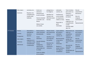 Libro viajero
Canciones
canciones, etc.
Respetar a los
compañeros/as
cuando están
hablando.
Contar sus
vivencias e
interesarse por
las de los demás.
Hacerse entender
y entender a los
demás.
Elaborar frases
con sentido.
pictogramas y
las imágenes.
Identificar los
rincones y las
diferentes zonas
de clase.
ordenador,
cuentos, etc.
Familiarizarse
con las vocales
en mayúscula y
realizar su trazo.
Desarrollar la
grafo-
motricidad.
Tener iniciativa
para contar sus
vivencias y
respetar las de
los demás.
Realizar
preguntas a sus
compañeros/as
cuando
necesitan saber
algo más.
Área de
conocimiento
del Entorno.
Área de
Lenguaje:
Comunicación
y
Representación
2º Trimestre Poesías
Cuentos
Pictogramas
Libro viajero
Canciones
Adivinanzas
Desarrollar la
capacidad de
escucha y
atención.
Realizar
preguntas en la
asamblea a otros
compañeros/as
o maestros/as
Recitar poesías y
cantar canciones,
dramatizando.
Contar
elementos.
Describir láminas,
bits de
inteligencias,
obras de arte…
relacionadas con
la unidad.
Contar las sílabas
de una palabra.
Mostrar interés
por la lectura de
cuentos.
Identificar a los
personajes de
los cuentos.
Reconocer las
vocales, en
mayúscula y
minúscula.
Copiar palabras
de la pizarra,
ordenador,
cuentos, etc.
Reconocimiento
y trazo de las
vocales
minúsculas.
Realizar su
propio nombre y
el de algunos
compañeros.
Relacionarse con
todos sus
compañeros
(juego por
rincones, por
parejas, por
pequeño grupo,
etc.)
Narración de
pequeños
cuentos
encadenados por
equipos.
Conocimiento
de sí mismo y
autonomía
personal.
Área de
conocimiento
del Entorno.
Área de
Lenguaje:
Comunicación
y
Representación
 