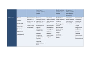 Contar sus
cuentos del libro
viajero.
Escribir palabras
sencillas por sí
mismos.
Comprender,
utilizar y ampliar
el vocabulario
de cada U.D.
3º Trimestre Poesías
Cuentos
Pictogramas
Libro viajero
Canciones
Adivinanzas
Trabalenguas
Direccionalidad
adecuada a la
hora de mirar los
cuentos.
Contar cuentos
encadenados.
Elaborar
pequeños cuentos
a partir de dos o
tres palabras.
Recitar poesías,
cuentos,
adivinanzas,
retahílas, etc.
Resolver
situaciones
problemáticas
sencillas.
Contar las
palabras de una
frase.
Resumir las
ideas principales
de un cuento o
historia.
Interpretar los
pictogramas y
las imágenes.
Ordenar y
verbalizar
secuencias de
imágenes
Escribir frases
cortas a partir de
imágenes.
Realizar grafos:
vertical
ascendente y
descendente,
horizontal,
curvos,
circulares,
quebrados y
mixtos.
Comprender,
utilizar y ampliar
el vocabulario
de cada U.D.
Conocimiento
de sí mismo y
autonomía
personal.
Área de
conocimiento
del Entorno.
Área de
Lenguaje:
Comunicación
y
Representación
 