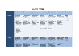INFANTIL 5 AÑOS
Tipos de textos Comprensión oral Expresión oral Comprensión
lectora
Expresión escrita Conversación /
Interacción
Áreas
1º Trimestre - -Pictogramas.
- -Ilustraciones.
- -Secuencias de
viñetas.
- -Etiquetas y
carteles.
- -Cuentos leídos o
narrados por la
maestra o los
propios niños/as.
- -Textos literarios:
poemas,
canciones,
adivinanzas,
trabalenguas,
retahílas…
- -Revistas y
periódicos
- Respetar el turno
de palabra y
escuchar a los
compañeros y a la
maestra.
-Escuchar con
atención la lectura
de diferentes tipos
de textos.
- Relatar vivencias
y sentimientos.
-Participar en la
asamblea y
actividades de
clase.
- Respetar el turno
de palabra y
escuchar con
atención.
-Interpretar
pictogramas,
carteles e
imágenes.
-Identificar su
nombre y el de sus
compañeros.
-Identificar los
carteles de los
rincones y las
diferentes zonas de
clase y del colegio.
- Desarrollar
progresivamente la
grafo-motricidad.
-Escribir su nombre
en minúscula y
reconocer el de los
compañeros.
-Reconocer las
vocales y las
principales
consonantes del
alfabeto.
-Participar
activamente en las
conversaciones de
la asamblea y de
las actividades.
-Verbalizar
experiencias y
vivencias
comparándolas
con las de los
compañeros.
ACMAP
-ACOEN
-ALCR
-INGLÉS
-RELIGIÓN
2º Trimestre - -Pictogramas.
- -Ilustraciones.
- -Secuencias de
viñetas.
- -Etiquetas y
carteles.
- -Cuentos leídos o
narrados por la
maestra o los
-Desarrollar la
capacidad de
escucha y
atención.
-Realizar
preguntas en la
asamblea a otros
compañeros/as o
maestros/as
-Recitar poesías,
trabalenguas,
rethailas…
-Comprender,
dramatizar y
escenificar
diferentes relatos
-Reconocer las
vocales y algunas
consonantes en
minúscula
-Mostrar interés
por los diferentes
tipos de textos.
-Identificar a los
protagonistas y
-Mostrar interés
por el aprendizaje
de la lectoescritura.
-Escribir palabras
libremente y
pequeñas frases
con sentido.
-Afianzar el trazo
de su nombre y los
-Elaborar historias
divertidas entre
todos, aportando
cada uno una idea.
-Reinventar
cuentos y relatos
en grupo.
ACMAP
-ACOEN
-ALCR
-INGLÉS
-RELIGIÓN
 