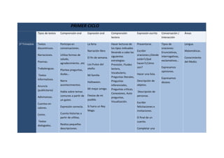 PRIMER CICLO
Tipos de textos Comprensión oral Expresión oral Comprensión
lectora
Expresión escrita Conversación /
Interacción
Áreas
1º Trimestre Textos
discontinuos.
Narraciones.
Poemas.
Trabalenguas.
Textos
informativos.
Anuncio
(publicitario)
Adivinanzas.
Cuentos en
valores.
Comic.
Textos
dialogados.
Participa en
conversaciones.
Utiliza formas de
saludo,
agradecimiento…etc
Plantea preguntas,
dudas…
Narra
acontecimientos.
Habla sobre temas
comunes a partir de
un guion.
Expresión correcta.
Cuenta historias a
partir de viñitas.
Realiza pequeñas
descripciones.
La feria
Narración libro
El fin de semana.
Los frutos del
otoño.
Mi familia
Halloween.
Mi mejor amigo.
Fiestas de mi
pueblo.
Si fuera un Rey
Mago.
Hacer lecturas de
los tipos indicados
llevando a cabo las
siguientes
estrategias:
Previsión, Fluidez
lectora,
Vocabulario,
Preguntas literales,
Preguntas
inferenciales,
Preguntas críticas,
Conexiones, Auto
preguntas,
Visualización.
Presentarse.
Escribir
oraciones:¿Dónde
están?¿Qué
hacen?¿Cómo
son?
Hacer una lista.
Descripción de
objetos.
Descripción de
personas.
Escribir
felicitaciones e
invitaciones.
El final de un
cuento.
Completar una
Tipos de
oraciones:
Enunciativas,
interrogativas,
exclamativas…
Expresamos
opiniones.
Expresamos
deseos.
Lengua.
Matemáticas.
Conocimiento
del Medio.
 