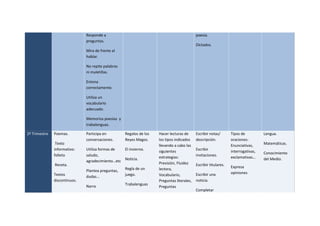 Responde a
preguntas.
Mira de frente al
hablar.
No repite palabras
ni muletillas.
Entona
correctamente.
Utiliza un
vocabulario
adecuado.
Memoriza poesías y
trabalenguas.
poesía.
Dictados.
2º Trimestre Poemas.
Texto
informativo:
folleto
Receta.
Textos
discontinuos.
Participa en
conversaciones.
Utiliza formas de
saludo,
agradecimiento…etc
Plantea preguntas,
dudas…
Narra
Regalos de los
Reyes Magos.
El invierno.
Noticia.
Regla de un
juego.
Trabalenguas
Hacer lecturas de
los tipos indicados
llevando a cabo las
siguientes
estrategias:
Previsión, Fluidez
lectora,
Vocabulario,
Preguntas literales,
Preguntas
Escribir notas/
descripción.
Escribir
invitaciones.
Escribir titulares.
Escribir una
noticia.
Completar
Tipos de
oraciones:
Enunciativas,
interrogativas,
exclamativas…
Expresa
opiniones
Lengua.
Matemáticas.
Conocimiento
del Medio.
 