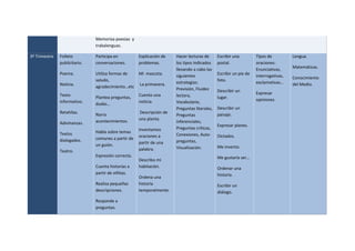 Memoriza poesías y
trabalenguas.
3º Trimestre Folleto
publicitario.
Poema.
Noticia.
Texto
informativo.
Retahílas.
Adivinanzas.
Textos
dialogados.
Teatro.
Participa en
conversaciones.
Utiliza formas de
saludo,
agradecimiento…etc
Plantea preguntas,
dudas…
Narra
acontecimientos.
Habla sobre temas
comunes a partir de
un guión.
Expresión correcta.
Cuenta historias a
partir de viñitas.
Realiza pequeñas
descripciones.
Responde a
preguntas.
Explicación de
problemas.
Mi mascota.
La primavera.
Cuento una
noticia.
Descripción de
una planta.
Inventamos
oraciones a
partir de una
palabra.
Describo mi
habitación.
Ordena una
historia
temporalmente.
Hacer lecturas de
los tipos indicados
llevando a cabo las
siguientes
estrategias:
Previsión, Fluidez
lectora,
Vocabulario,
Preguntas literales,
Preguntas
inferenciales,
Preguntas críticas,
Conexiones, Auto-
preguntas,
Visualización.
Escribir una
postal.
Escribir un pie de
foto.
Describir un
lugar.
Describir un
paisaje.
Expresar planes.
Dictados.
Me invento.
Me gustaría ser…
Ordenar una
historia.
Escribir un
diálogo.
Tipos de
oraciones:
Enunciativas,
interrogativas,
exclamativas…
Expresar
opiniones
Lengua.
Matemáticas.
Conocimiento
del Medio.
 