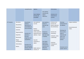 compañeros/as. inglesas...
Hacer debates
de temas de
actualidad.
Leer poesías,
canciones de
juego y
villancicos.
informativos.
Iniciarse en la
invención de
cuentos.
2º Trimestre Narrativos.
Descriptivos.
Expositivos.
Literarios.
Argumentativos
Esquemas.
Resúmenes.
Mapas
conceptuales.
Informativos.
Noticia.
Escuchamos
poesías y
apreciamos la
musicalidad y la
forma de leerla.
Escuchar con
atención y
formular
preguntas a los
compañeros.
Escuchar el cd
del método para
plantear diversas
estrategias de
Leer poesía en
voz alta.
Realizar
exposiciones
orales usando los
esquemas que ya
sabemos hacer.
Describir
oralmente un
objeto.
Hablar sobre el
universo, el
Leer poesías y
extraer la
intención del
autor.
Conocer el
vocabulario
típico de nanas
y retahílas.
Leer textos
expositivos,
informativos,
narrativos, de
diferentes
temáticas y
Iniciarse en la
escritura de
poesía, expresión
de sentimientos.
Escritura de
entrevistas,
invitación, cartas
y solicitudes.
Continuar
trabajando el
cuento.
Participar
activamente en
los debates.
Participar de
forma activa
sobre la
intención del
autor en la
lectura de
poesías.
Conversar con la
auxiliar sobre la
Lengua castellana
Conocimiento del
medio.
 