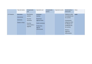 Tipos de textos Comprensión
oral
Expresión oral Comprensión
lectora
Expresión escrita Conversación /
Interacción
Áreas
1º Trimestre Narrativos.
Instructivos
Canciones
Chants o rimas
Escuchamos
cuentos.
Escuchar
canciones
Escuchar
instrucciones y
seguirlas
Contamos
cuentos.
Repetimos
algunas frases.
Cantar canciones
Producimos
algunas
instrucciones
Hablamos sobre
el vocabulario de
los cuentos
Contestamos
preguntas sobre
los dibujos y el
vocabulario de
los cuentos.
Damos y
seguimos
instrucciones.
Inglés
 