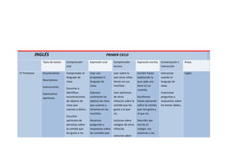 INGLÉS PRIMER CICLO
Tipos de textos Comprensión
oral
Expresión oral Comprensión
lectora
Expresión escrita Conversación /
Interacción
Áreas
1º Trimestre Enumerativos
Descriptivos
Instrucciones
Expresamos
opiniones.
Comprender el
lenguaje de
clase
Escuchar e
identificar
enumeraciones
de objetos de
clase que
usamos a diario.
Escuchar
opiniones de
personas sobre
la comida que
les gusta o no.
Usar con
propiedad el
lenguaje de
clase.
Expresar
oralmente los
objetos de clase
que usamos y
tenemos en las
mochilas.
Hacemos
preguntas y
respuestas sobre
las comidas que
Leer sobre lo
que otros niños
tienen en sus
mochilas.
Leer opiniones
de otros
niños/as sobre la
comida que les
gusta y la que
no.
Lecturas sobre
colegios de otros
niños/as.
Lecturas sobre
Escribir frases
explicando lo
que cada uno
tiene en su
mochila.
Escribimos
frases opinando
sobre la comida
que nos gusta y
al que no.
Describir por
escrito el
colegio, sus
estancias y las
Interactúa
usando el
lenguaje de
clase.
Improvisar
preguntas y
respuestas sobre
los temas dados.
Inglés
 