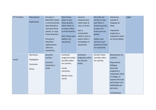 3º Trimestre Descriptivos
Explicativos
Escuchar e
identificar textos
y conversaciones
describiendo la
ropa que llevan
puesta, su casa,
frutas favoritas…
Escuchar e
identificar
explicaciones
sobre las
vacaciones.
Decir frases
sobre lo que
llevan puesto,
sobre cómo es
su casa y sobre
su fruta favorita.
Decir frases para
explicar sus
vacaciones.
Lecturas
comprensivas
sobre ropa, la
casa y la fruta.
Leer y
comprender
sobre lo que se
quiere hacer y
actividades en
vacaciones.
Describir por
escrito la ropa
que llevan o
levamos puesta,
la casa y las
frutas que nos
gustan.
Explicar por
escrito lo que
queremos hacer
en vacaciones.
Interactúa
usando el
lenguaje de
clase.
Improvisar
preguntas y
respuestas sobre
los temas dados.
Inglés
Anual
Narrativos
Dialogados
Canciones
Rimas
Escuchar
cuentos
Escuchar
canciones y
rimas
Contestar
preguntas orales
sencillas sobre
los cuentos.
Cantar
canciones.
Recitar rimas
cortas.
Contestar
preguntas sobre
los cuentos
leídos.
Escribir frases
sencillas sobre
los cuentos.
Representar los
cuentos.
Representar
diálogos,
haciendo
preguntas y
respuestas sobre
el colegio, el
aspecto físico de
personajes y las
habilidades de
personas.
Contestamos
 