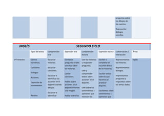 preguntas sobre
los dibujos de
los cuentos.
Representar
diálogos
sencillos.
INGLÉS SEGUNDO CICLO
Tipos de textos Comprensión
oral
Expresión oral Comprensión
lectora
Expresión escrita Conversación /
Interacción
Áreas
1º Trimestre Cómics
narrativos.
Canciones
Diálogos
Acciones.
Expresión de
sentimientos.
Recetas
Escuchar
historias.
Escuchar
canciones.
Escuchar e
identificar las
acciones en el
deporte usando
dibujos.
Escuchar e
identificar
Contestar
preguntas orales
sencillas sobre
las historias.
Cantar
canciones.
Hablar sobre
acciones en el
deporte mirando
una imagen.
Hablar sobre los
Leer las historias
y responder
preguntas.
Leer y
comprender
textos sobre
acciones en el
deporte.
Leer sobre los
sentimientos y
opiniones que
merecen las
Escribir o
completar el
resumen breve
de las historias.
Escribir textos
sobre lo que
hacemos al
practicar
deporte.
Escribimos sobre
sentimientos y
opiniones que
Representamos
las historias.
Representamos
diálogos.
Improvisamos
preguntas y
respuestas sobre
los temas dados.
Inglés
 