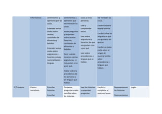 Informativos sentimientos y
opiniones por las
cosas.
Entender textos
orales sobre
recetas,
cantidades de
alimentos y
bebidas.
Entender textos
orales sobre
asignaturas y
horarios; países,
nacionalidades y
lenguas.
sentimientos y
opiniones que
me merecen las
cosas.
Hacer preguntas
y responder
sobre recetas
favoritas,
cantidades de
alimentos y
bebidas.
Decir cuándo
tenemos ciertas
asignaturas, si
nos gustan o no
y por qué.
Hablar sobre la
procedencia de
las personas y
las lenguas que
hablan.
cosas a otras
personas.
Leer y
comprender
rectas.
Leer sobre
asignaturas y
horarios, las que
nos gustan o no
y por qué.
Leer sobre
procedencias y
lenguas que se
hablan.
me merecen las
cosas.
Escribir nuestra
receta favorita.
Escribir sobre las
asignaturas que
nos gustan y las
que no.
Escribir un texto
corto sobre el
origen de
nuestra familia
sobre
procedencia y
lenguas que
hablan.
2º Trimestre Cómics
narrativos.
Escuchar
historias.
Escuchar
Contestar
preguntas orales
sencillas sobre
las historias.
Leer las historias
y responder
preguntas.
Escribir o
completar el
resumen breve
Representamos
las historias.
Representamos
Inglés
 
