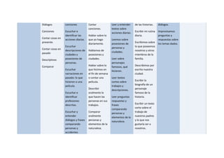 Diálogos
Canciones
Contar cosas en
presente.
Contar cosas en
pasado
Descriptivos
Comparar
canciones
Escuchar e
identificar las
acciones diarias.
Escuchar
descripciones de
ciudades y
posesiones de
personas.
Escuchar
narraciones en
pasado: lo que
hicieron o una
película.
Escuchar e
identificar
profesiones
descritas.
Escuchar y
entender
diálogos y frases
comparando
personas y
accidentes
Cantar
canciones.
Hablar sobre lo
que yo hago
diariamente.
Hablamos de
posesiones y
ciudades.
Hablar sobre lo
que hicimos en
el fin de semana
o contar una
película.
Describir
oralmente lo
que hacen las
personas en sus
trabajos.
Comparar
oralmente
personas y
elementos de la
naturaleza.
Leer y entender
textos sobre
acciones diarias.
Leemos sobre
posesiones de
personas y
ciudades.
Leer sobre
personajes
famosos, qué
hicieron.
Leer textos
cortos sobre
trabajos y
descripciones.
Leer preguntas
respuestas y
frases
comparando
personas y
elementos de la
naturaleza.
de las historias.
Escribir mi rutina
diaria.
Escribimos sobre
lo que poseemos
nosotros y otros
miembros de la
familia.
Describimos por
escrito nuestra
ciudad.
Escribir la
biografía de un
personaje
famoso de la
historia.
Escribir un texto
corto sobre el
trabajo de
nuestros padres
y lo que nos
gustaría ser a
nosotros.
diálogos.
Improvisamos
preguntas y
respuestas sobre
los temas dados.
 