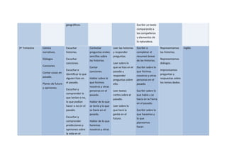 geográficos. Escribir un texto
comparando a
los compañeros
y elementos de
la naturaleza.
3º Trimestre Cómics
narrativos.
Diálogos
Canciones
Contar cosas en
pasado.
Planes de futuro
y opiniones.
Escuchar
historias.
Escuchar
canciones.
Escuchar e
identificar lo que
alguien hizo en
el pasado.
Escuchar y
comprender lo
que tenían o no,
lo que podían
hacer o no en el
pasado.
Escuchar y
comprender
predicciones y
opiniones sobre
la vida en el
Contestar
preguntas orales
sencillas sobre
las historias.
Cantar
canciones.
Hablar sobre lo
que hicimos
nosotros y otras
personas en el
pasado.
Hablar de lo que
se tenía y lo que
se hacía en el
pasado.
Hablar de lo que
haremos
nosotros y otras
Leer las historias
y responder
preguntas.
Leer sobre lo
que se hizo en el
pasado y
responder
preguntas sobre
ello.
Leer textos
cortos sobre el
pasado.
Leer sobre lo
que hará la
gente en el
futuro.
Escribir o
completar el
resumen breve
de las historias.
Escribir sobre lo
que hicimos
nosotros y otras
personas en el
pasado.
Escribir sobre lo
que había y se
hacía en la Tierra
en el pasado.
Escribir sobre lo
que hacemos y
lo que
planeamos
hacer.
Representamos
las historias.
Representamos
diálogos.
Improvisamos
preguntas y
respuestas sobre
los temas dados.
Inglés
 