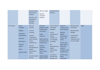 personas (física,
personal y de
carácter).
Escuchar una
descripción e
identificar
animales.
sobre un amigo.
Describir
oralmente
animales.
descripciones de
animales.
3º Trimestre Cómics
narrativos.
Diálogos
Entrevistas.
Cuestionarios
Canciones
Descriptivos
Textos en
pasado
Cartas
Fichas de libros
Escuchar
historias.
Escuchar
canciones
Escuchar
cuestionarios
sobre memoria,
música,
celebraciones…
Escuchar
descripciones de
objetos,
instrumentos,
oficios…
Escuchar la visita
de otras
Contestar
preguntas orales
sencillas sobre
las historias.
Cantar
canciones.
Hablar sobre los
resultados de los
cuestionarios.
Describir
oralmente
objetos,
instrumentos,
oficios…
Hablar de algún
lugar de interés
Leer las historias
y responder
preguntas.
Leer los
cuestionarios e
intentar
contestar con
tus respuestas
personales.
Leer
descripciones de
objetos,
instrumentos,
oficios…
Leer sobre la
visita de otras
personas a un
Escribir el
resumen breve
de las historias.
Describir
objetos,
instrumentos,
oficios… por
escrito.
Escribir sobre
algún lugar de
interés que
hayamos
visitado y contar
la experiencia.
Escribir cartas
dando
información
Representamos
las historias.
Representamos
diálogos.
Improvisamos
preguntas y
respuestas sobre
los temas dados.
Inglés
 