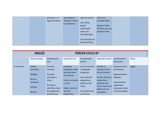 personas a un
lugar de interés.
que hayamos
visitado y contar
la experiencia.
lugar de interés.
Leer cartas
dando
información
sobre una
actividad dada.
Leer ejemplos de
fichas de libros.
sobre una
actividad dada.
Elaborar fichas
de libros que nos
hayamos leído.
INGLÉS TERCER CICLO 6º
Tipos de textos Comprensión
oral
Expresión oral Comprensión
lectora
Expresión escrita Conversación /
Interacción
Áreas
1º Trimestre Cómics
narrativos.
Diálogos
Rimas y
canciones
Gráficas
Recetas
Escuchar
historias.
Escuchar
canciones y
rimas.
Escuchar e
identificar tipos
de programas y
películas que
Contestar
preguntas orales
sencillas sobre
las historias.
Cantar canciones
y rimas.
Hablar sobre los
tipos de
programas y
Leer las historias
y responder
preguntas.
Leer sobre los
programas y
películas más
vistos
Leer gráficas de
entrevistas
Escribir el
resumen breve
de las historias.
Escribir sobre los
programas y
películas más
vistos. Hacer una
gráfica con los
resultados.
Representamos
las historias.
Representamos
diálogos.
Improvisamos
preguntas y
respuestas sobre
los temas dados.
Inglés
 